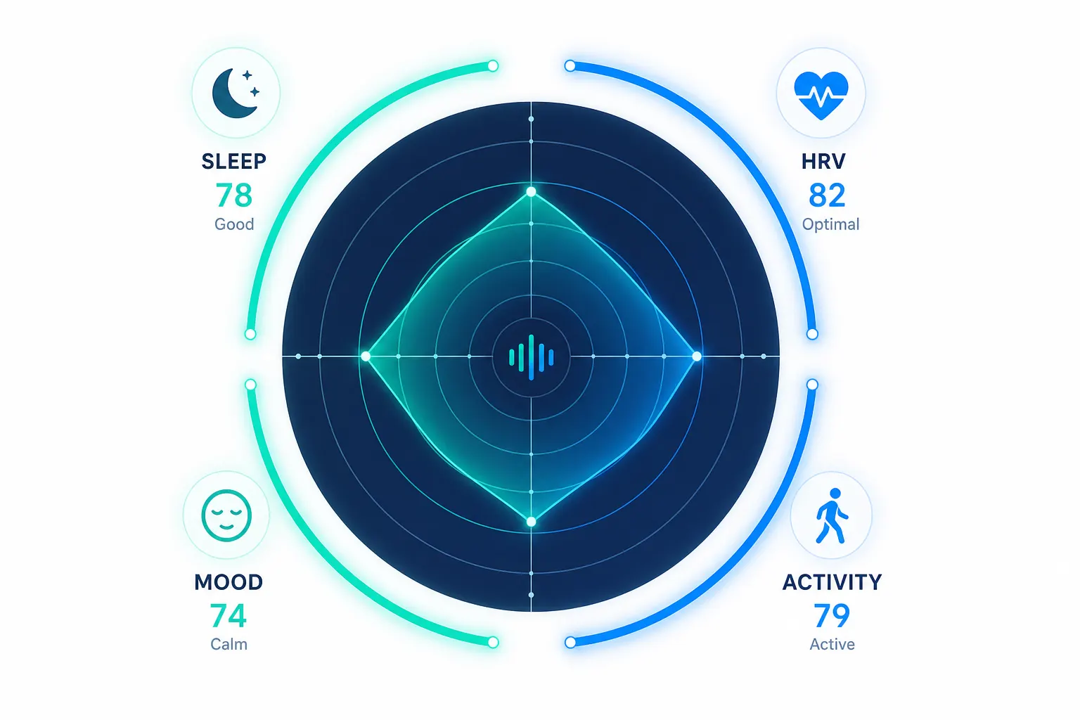 Coherence intelligence radar for sleep, HRV, mood, and activity